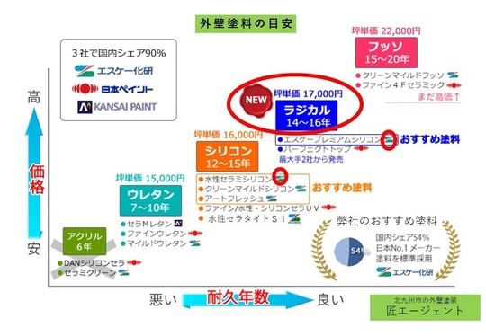 外壁塗料の種類とグレード 北九州市の外壁塗装なら匠エージェント 福岡県北九州市若松区